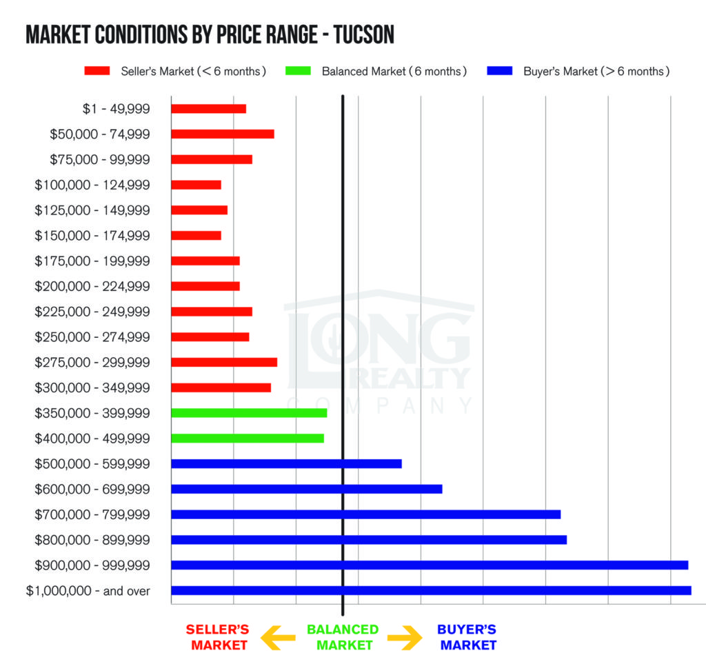 August 2016 Housing Market in Tucson